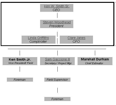 Electrical Contractor Organizational Chart